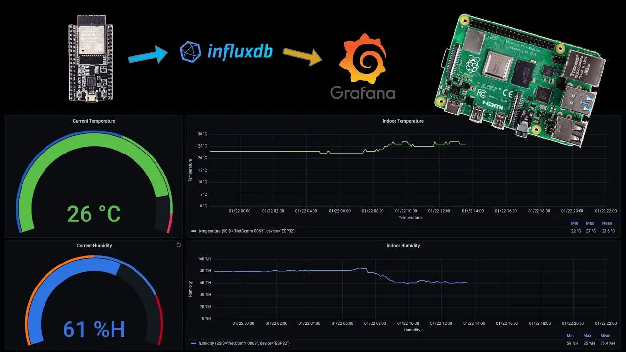 Grafana Weather Dashboard on a Raspberry Pi using InfluxDB and an ESP32 – In-Depth Tutorial
